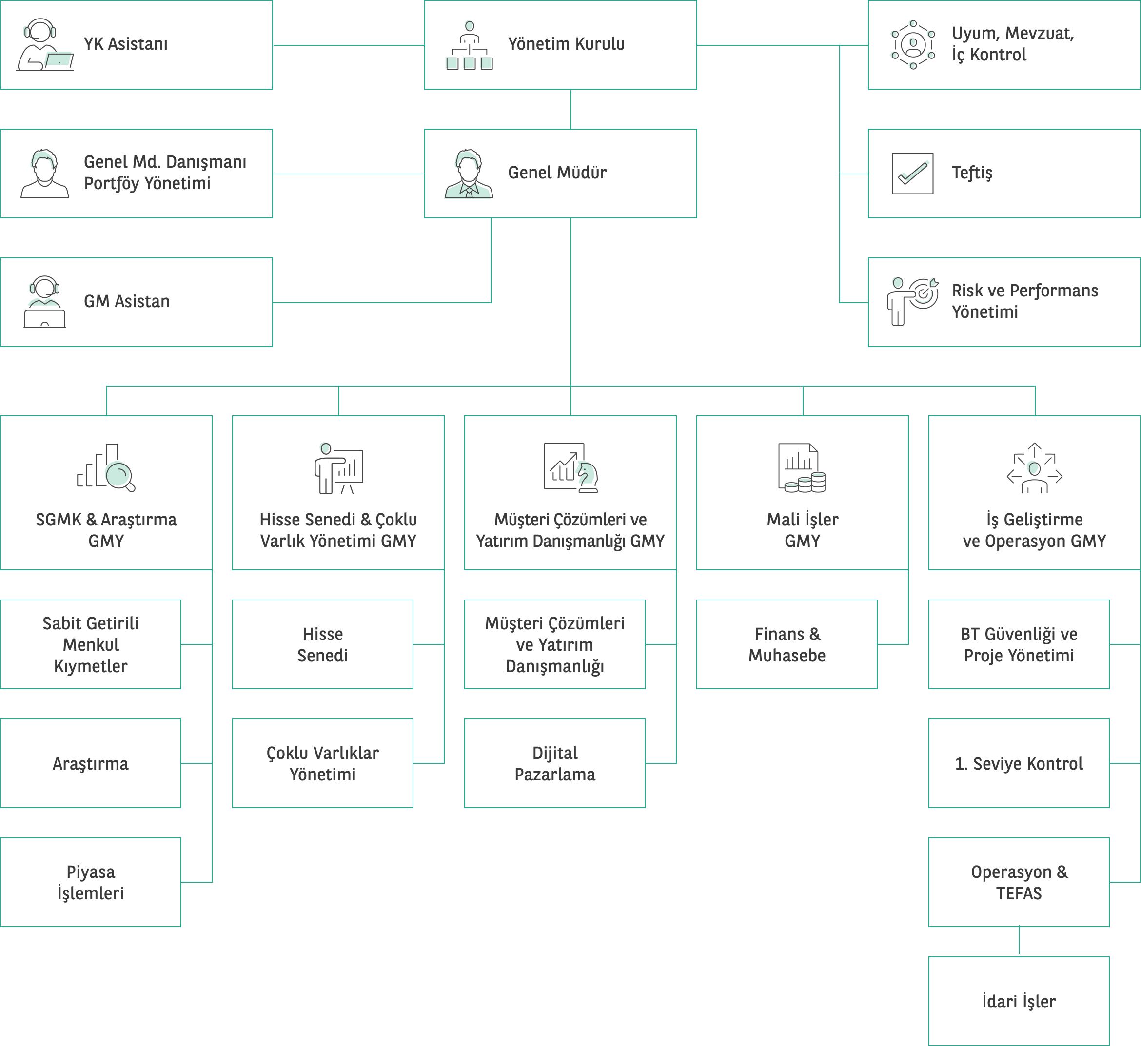 Organizasyon Yapısı
